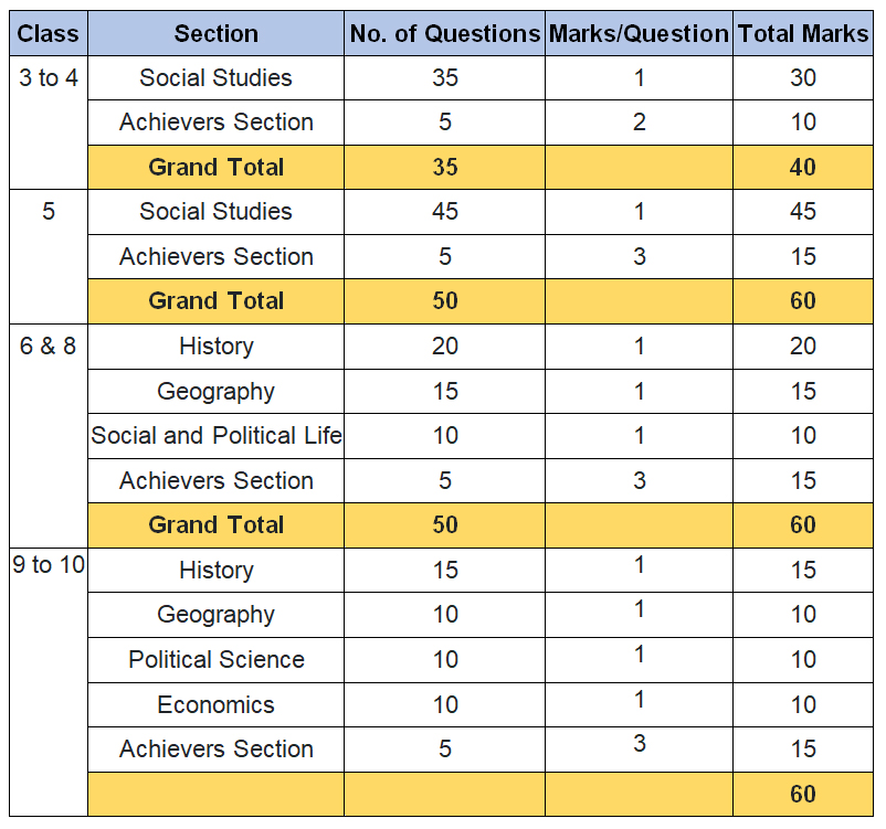 ISSO International Social Studies Olympiad SOF