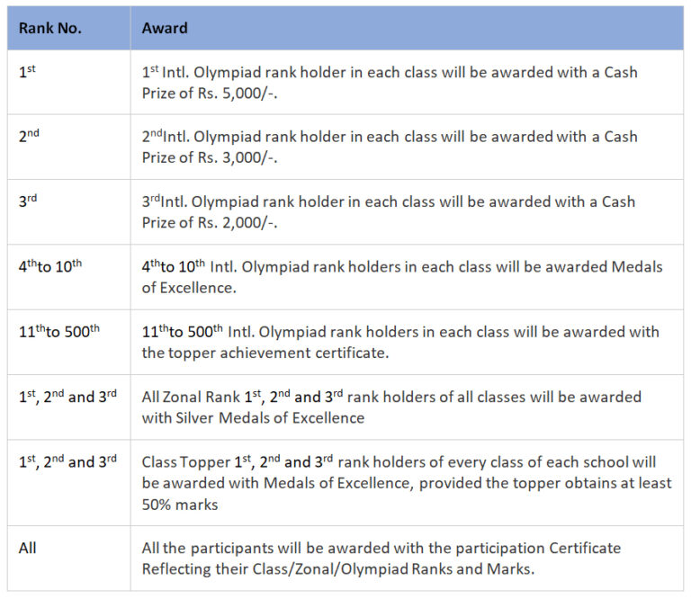 SilverZone Olympiad Exam Syllabus, Awards Indian Online School